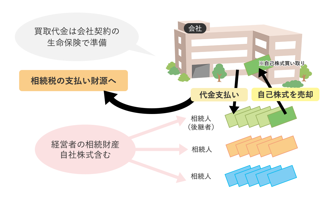 相続財産に自己株式が多い・評価額が高い・相続人が複数いる場合