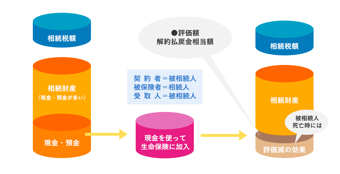 被相続人が生命保険に加入できない場合の対策