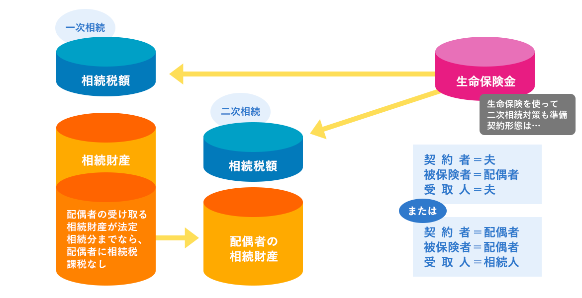 配偶者の相続対策