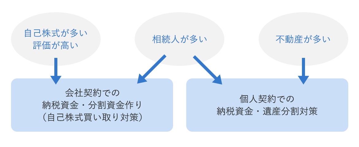 経営者の相続対策方法の選択