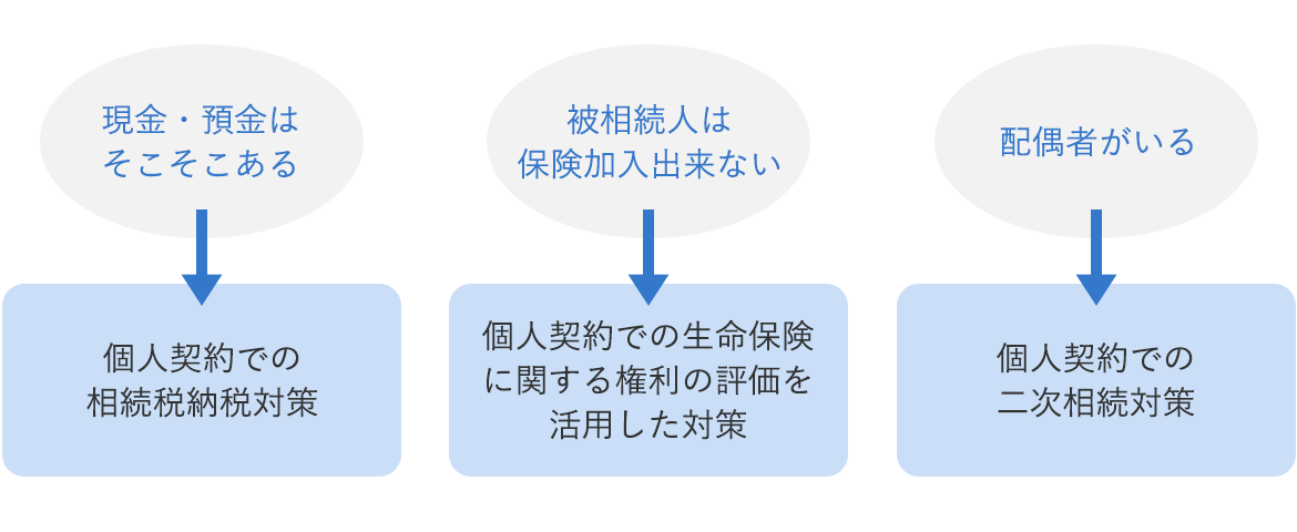 経営者の相続対策方法の選択