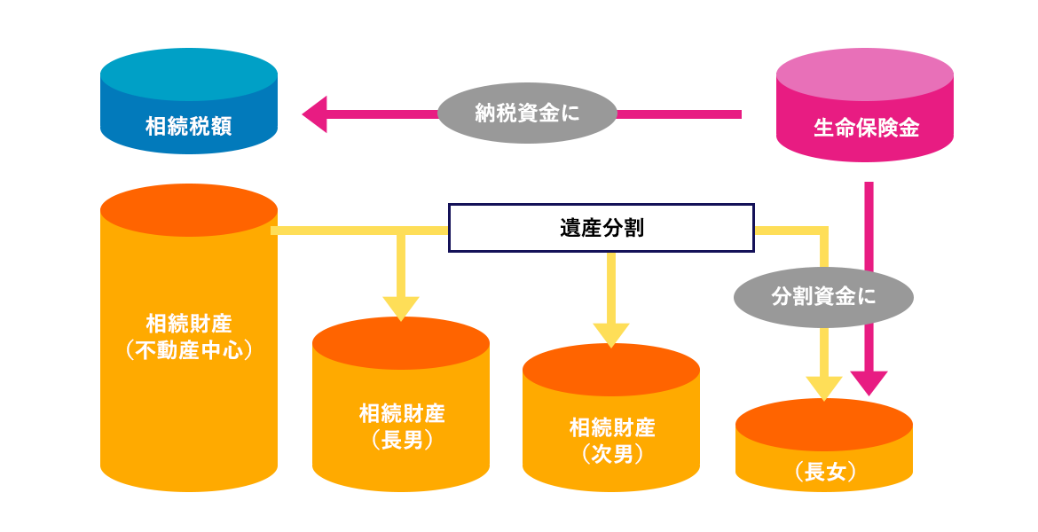 相続財産に不動産が多い・相続人が複数いる場合