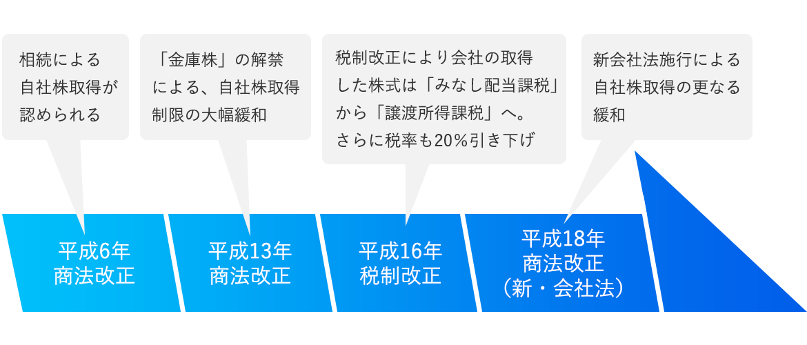 自社株取得の緩和の流れ